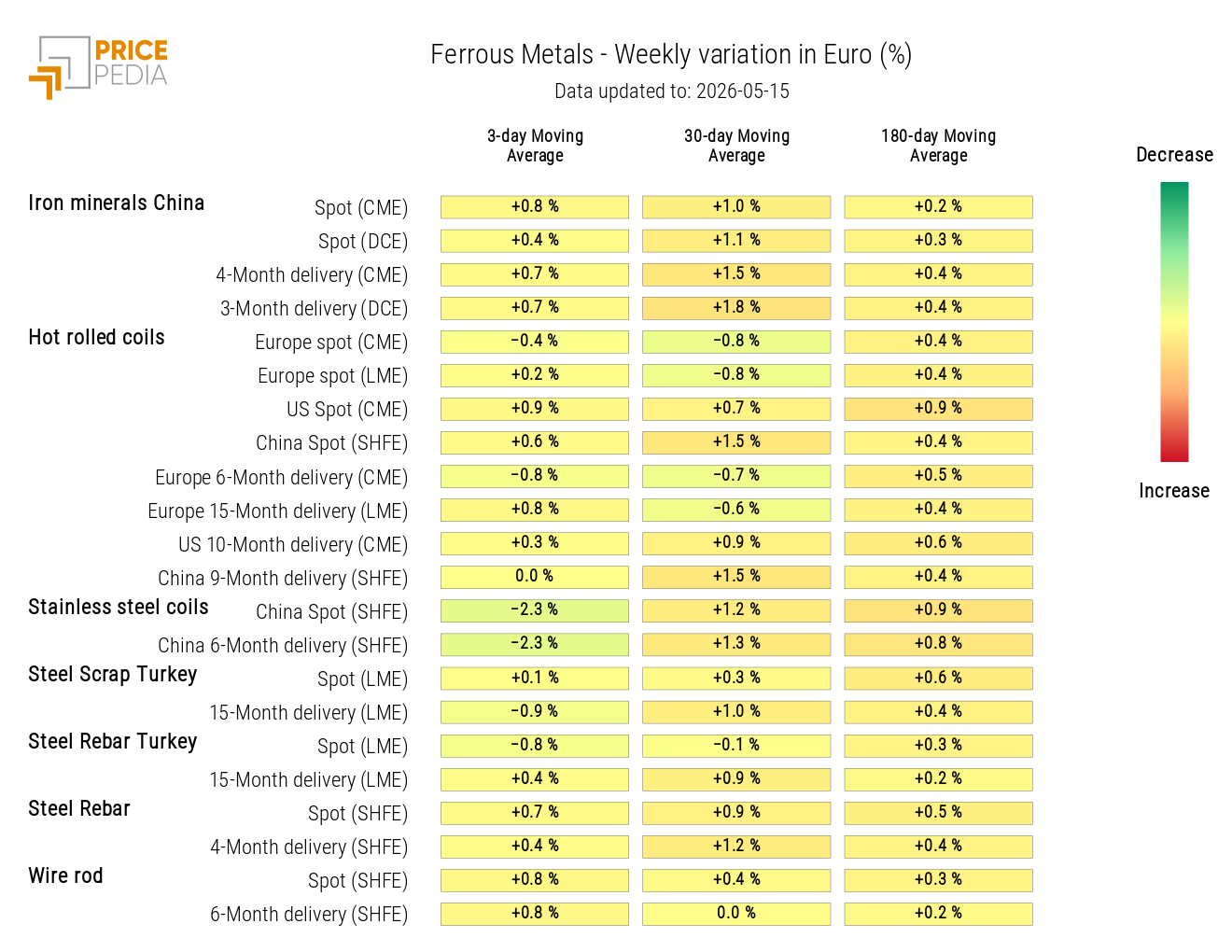 HeatMap of ferrous metals