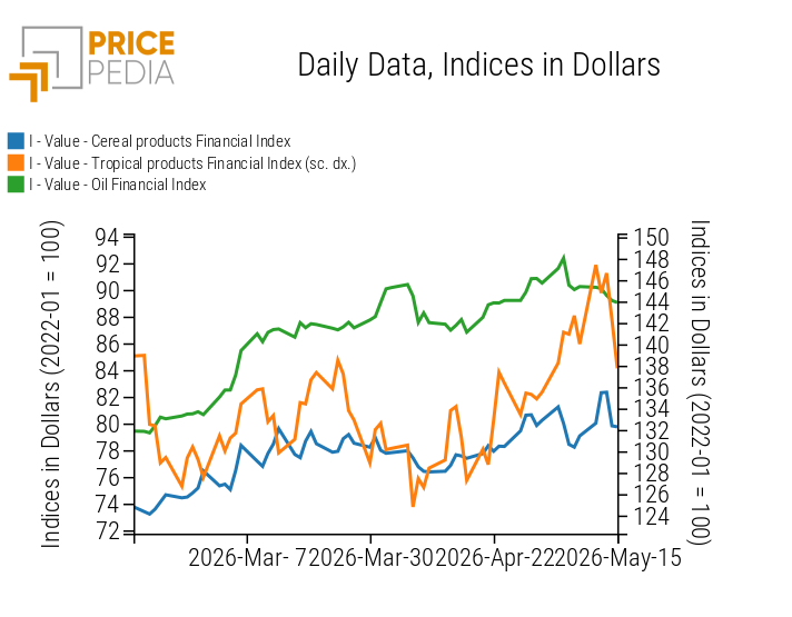 PricePedia Financial Indices of food commodity prices in US dollars