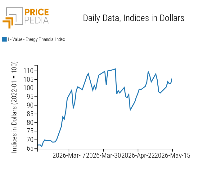 PricePedia financial indices of energy prices