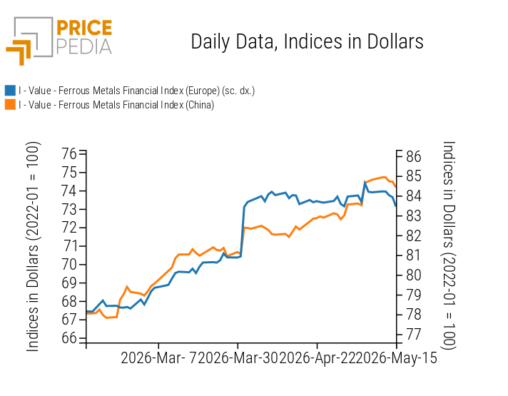 PricePedia Financial Indices of ferrous metal prices in US dollars