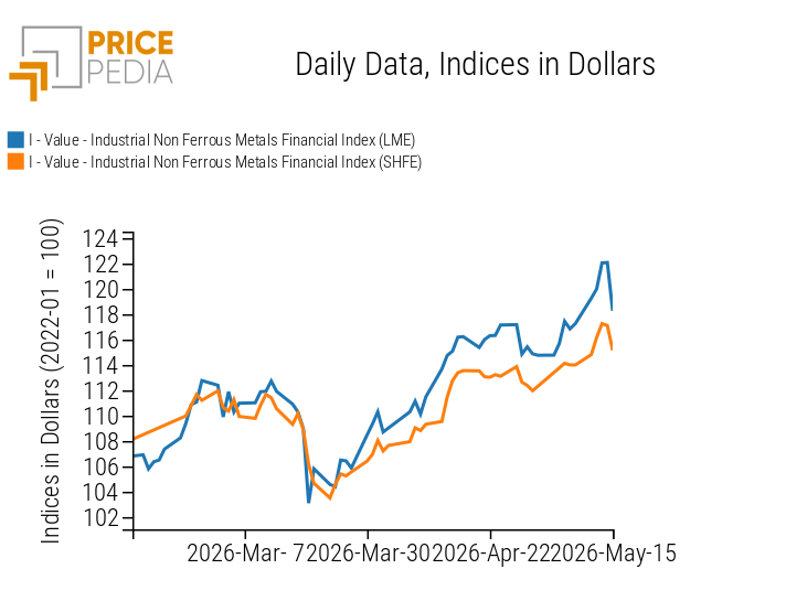 PricePedia Financial Indices of non-ferrous industrial metal prices in US dollars