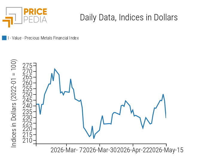 PricePedia Financial Index of precious metal prices in US dollars