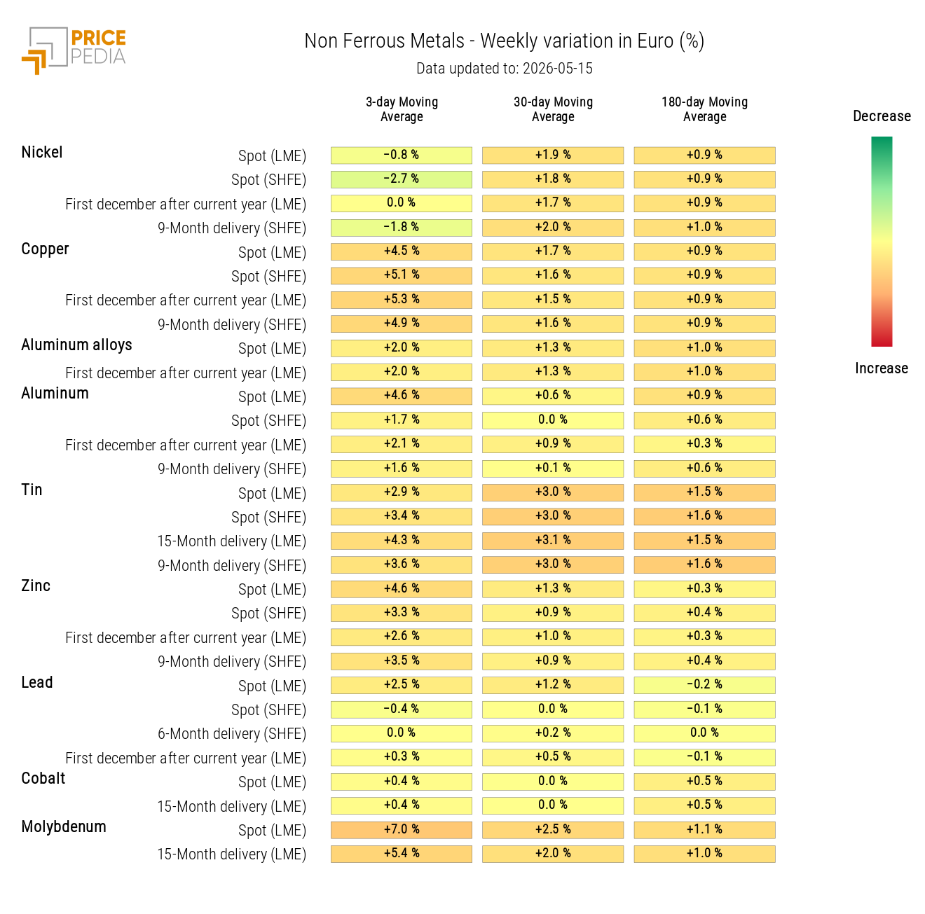 HeatMap of non-ferrous metals