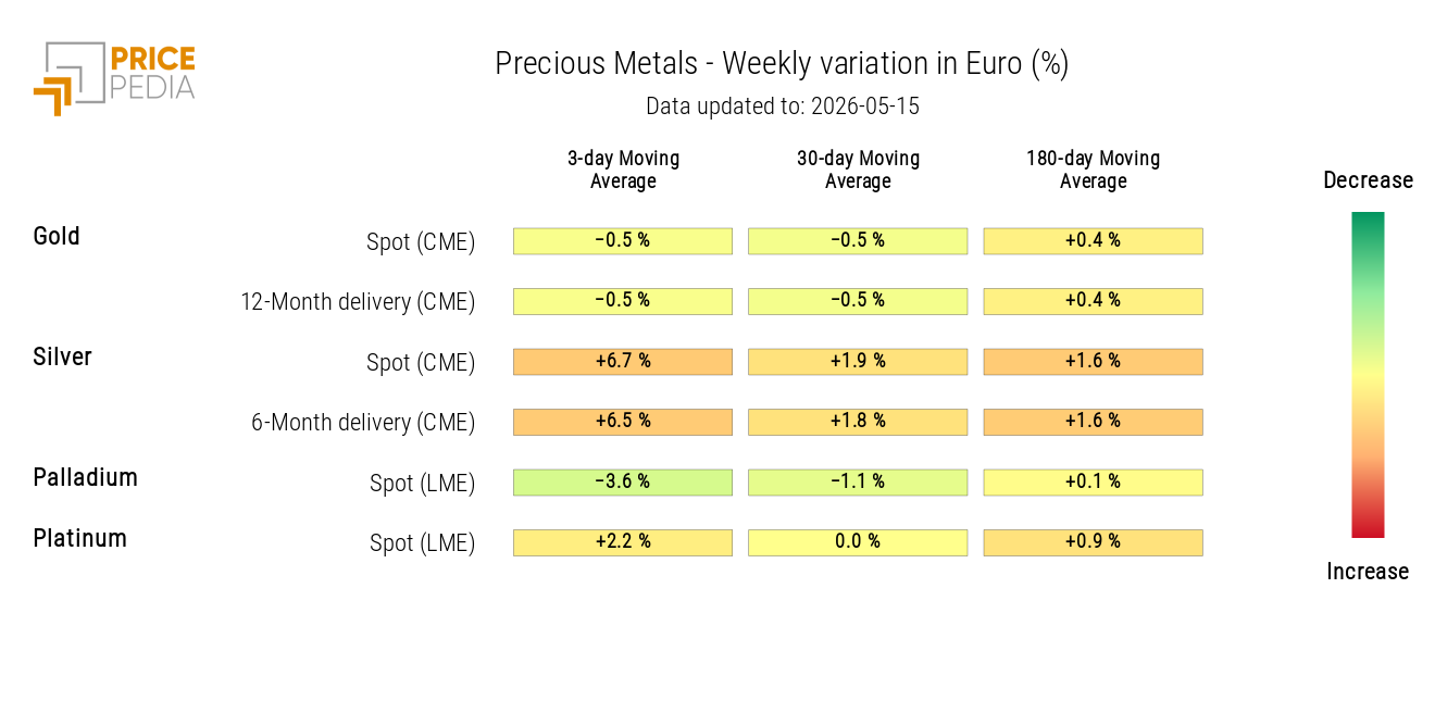 HeatMap of precious metal prices in euros