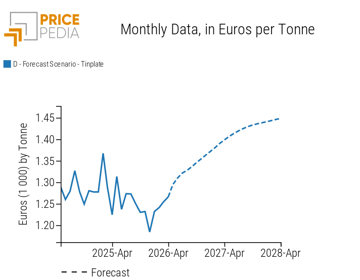 PricePedia forecast scenario for tinplate prices