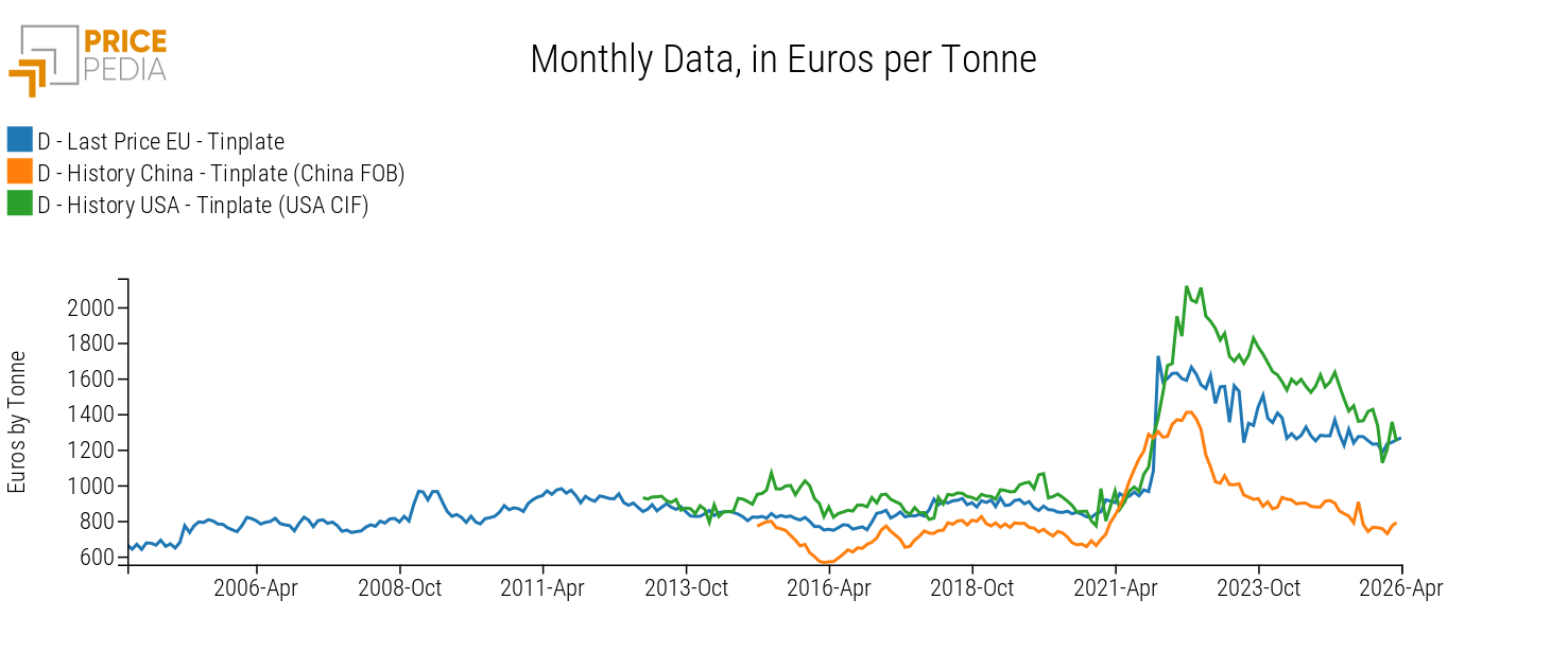 Comparison of customs prices of tinplate