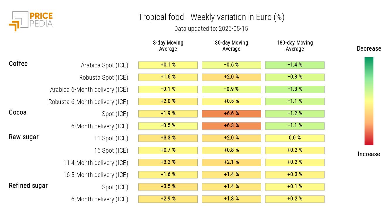 HeatMap of tropical food commodities in euros