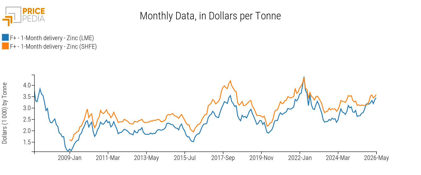 Comparison of financial prices of zinc