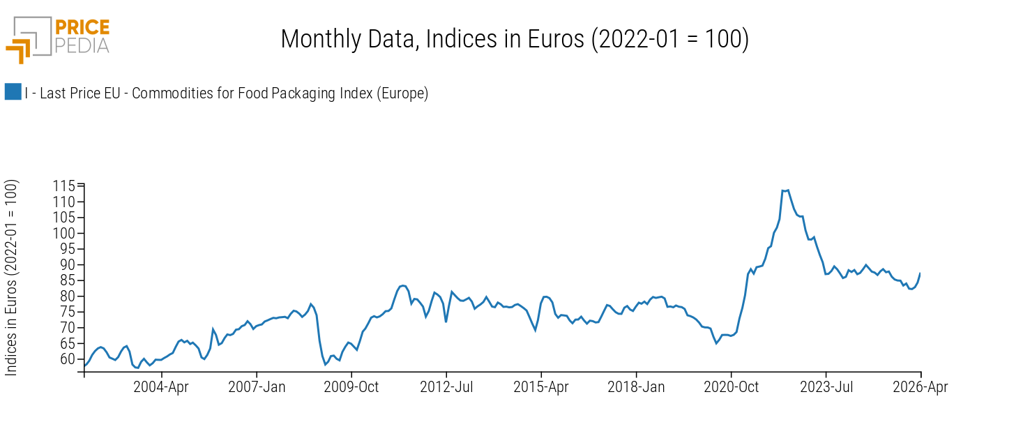 Commodity price dynamics for food packaging, index in Euro (2022-01=100)