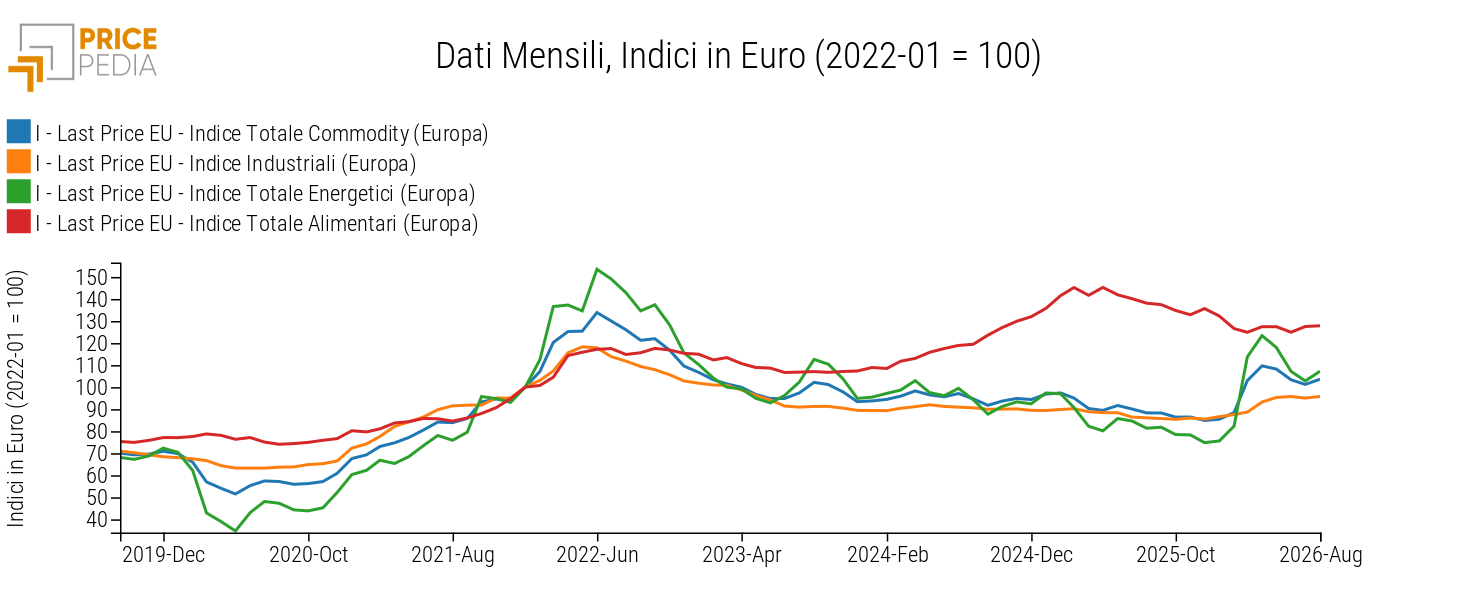 Totale Commodity (Europa), Industriali (Europa), Energetici (Europa) e Alimentari (Europa), Indici in € (2022-01 = 100)