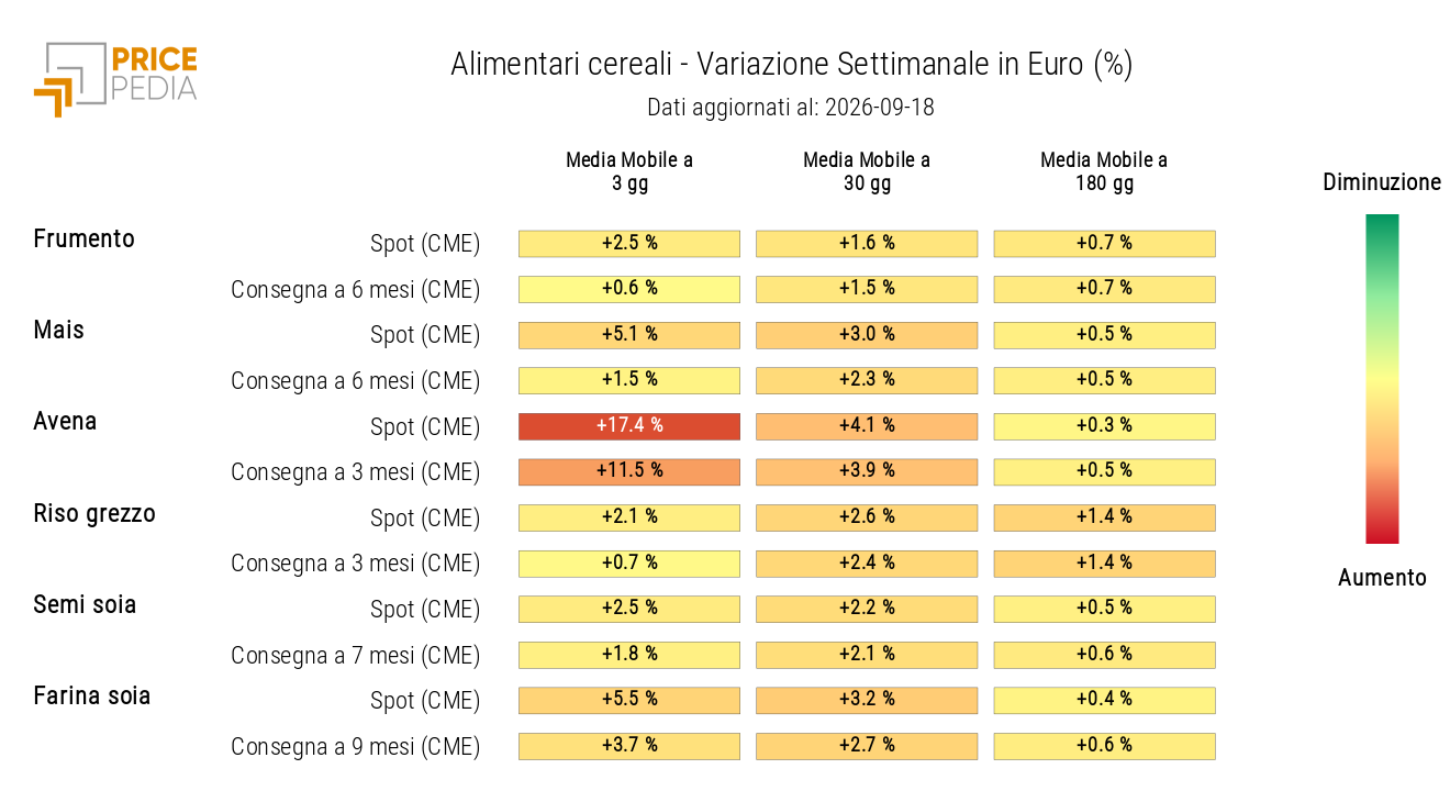 HeatMap dei prezzi in euro dei cereali
