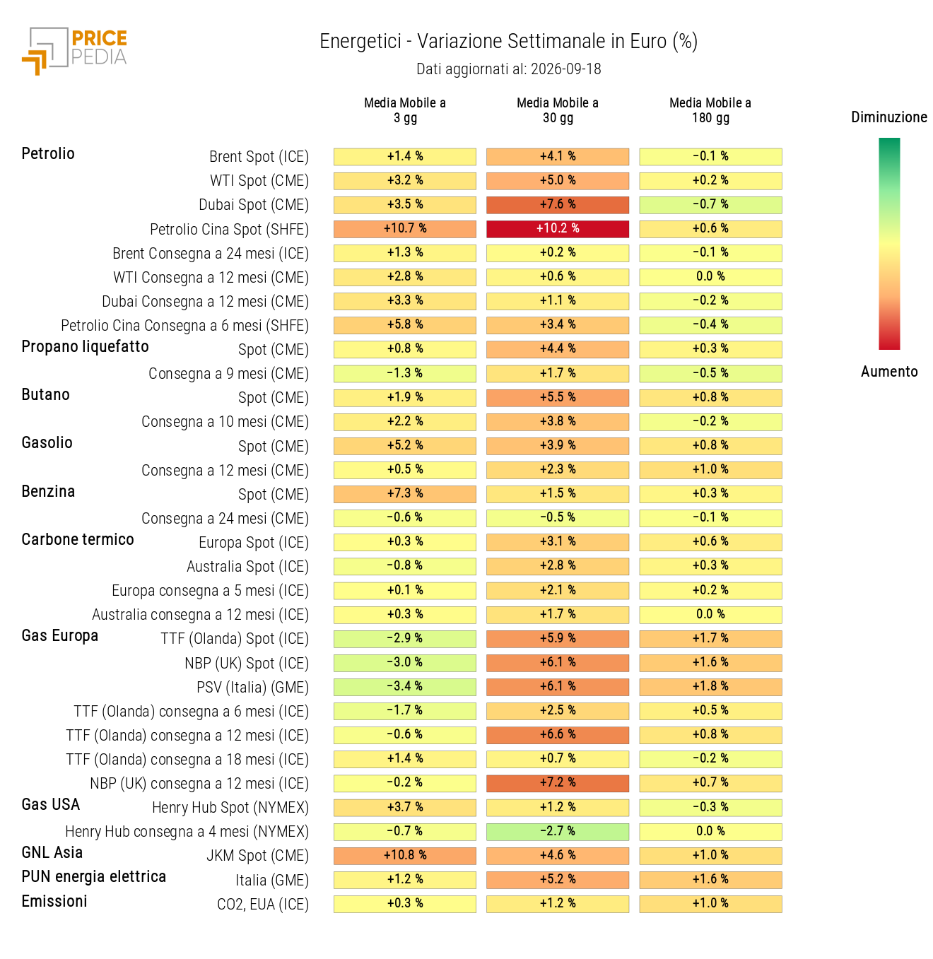 HeatMap dei prezzi degli energetici