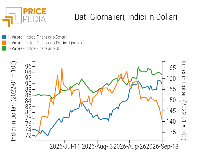 Indici Finanziari PricePedia dei prezzi in dollari degli alimentari