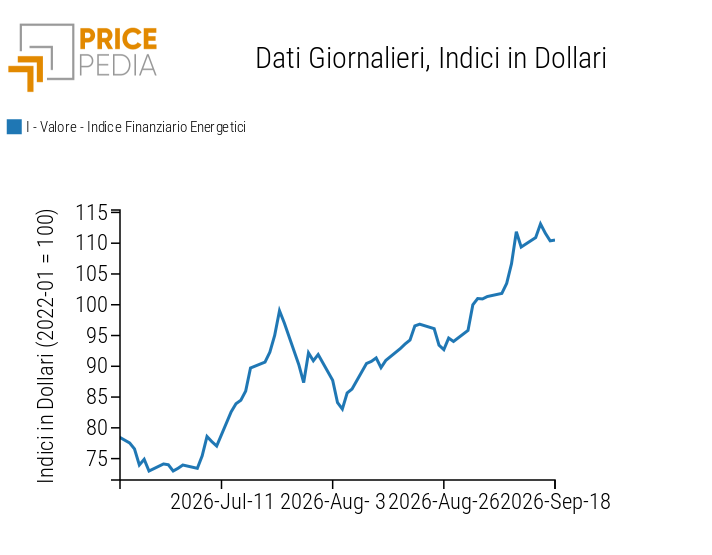 Indici finanziari PricePedia dei prezzi dell'energia