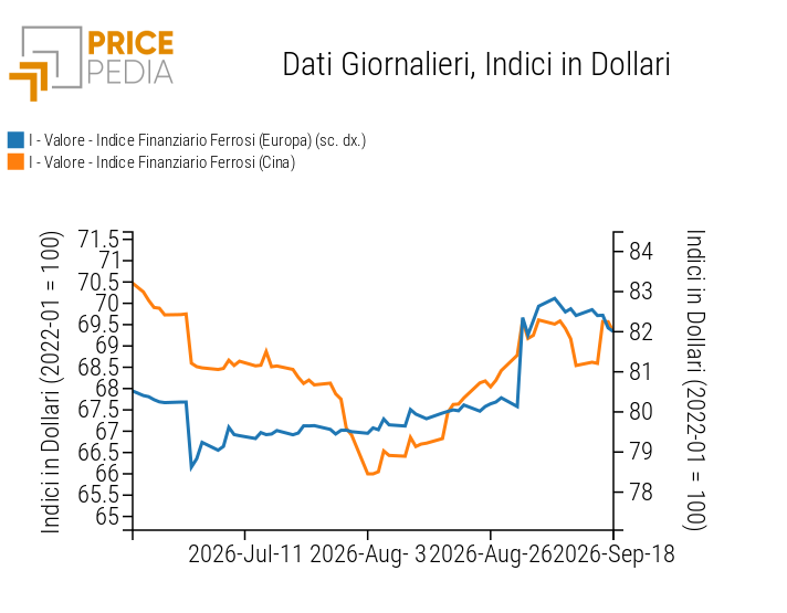 Indici Finanziari PricePedia dei prezzi in dollari dei metalli ferrosi