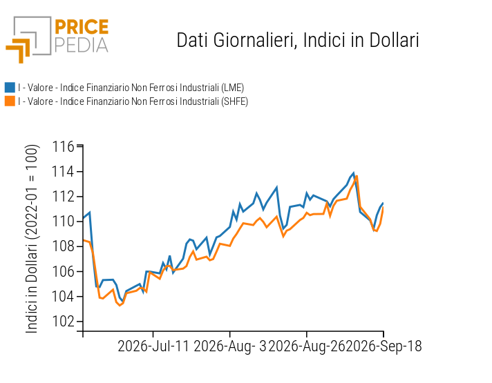 Indici Finanziari PricePedia dei prezzi in dollari dei metalli non ferrosi industriali