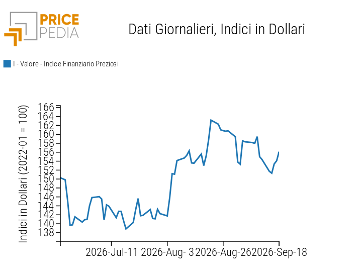 Indice Finanziario PricePedia dei prezzi in dollari dei metalli preziosi