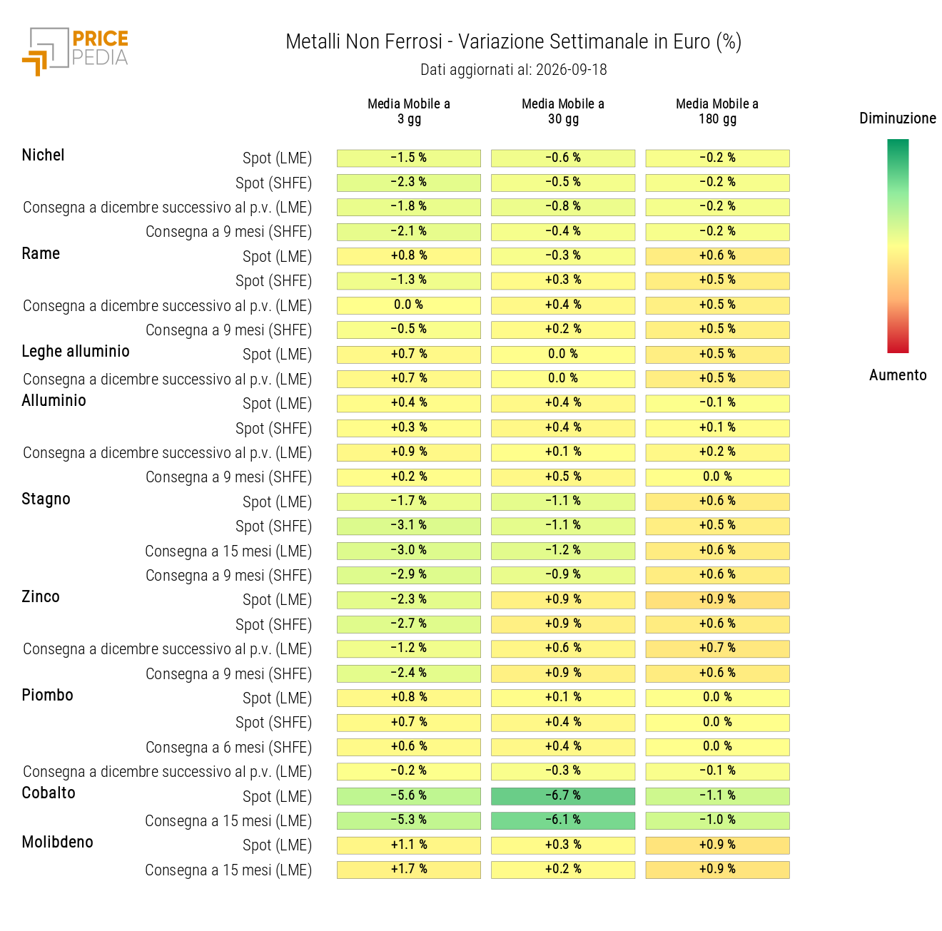 HeatMap dei prezzi dei non ferrosi