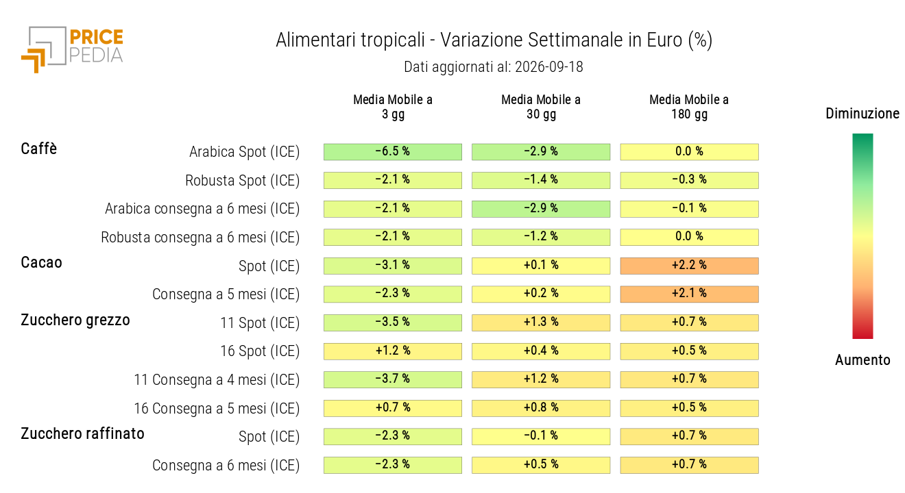 HeatMap dei prezzi in euro degli alimentari tropicali