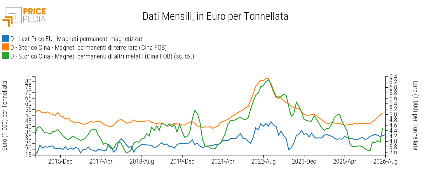 Serie storiche dei prezzi dei magneti permanenti in Europa e Cina, espressi in euro per tonnellata