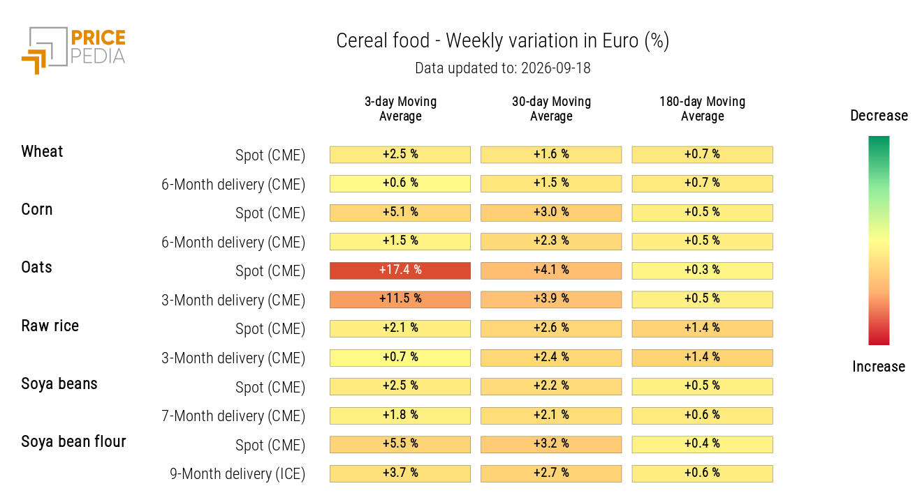 HeatMap of Cereal Prices in Euros