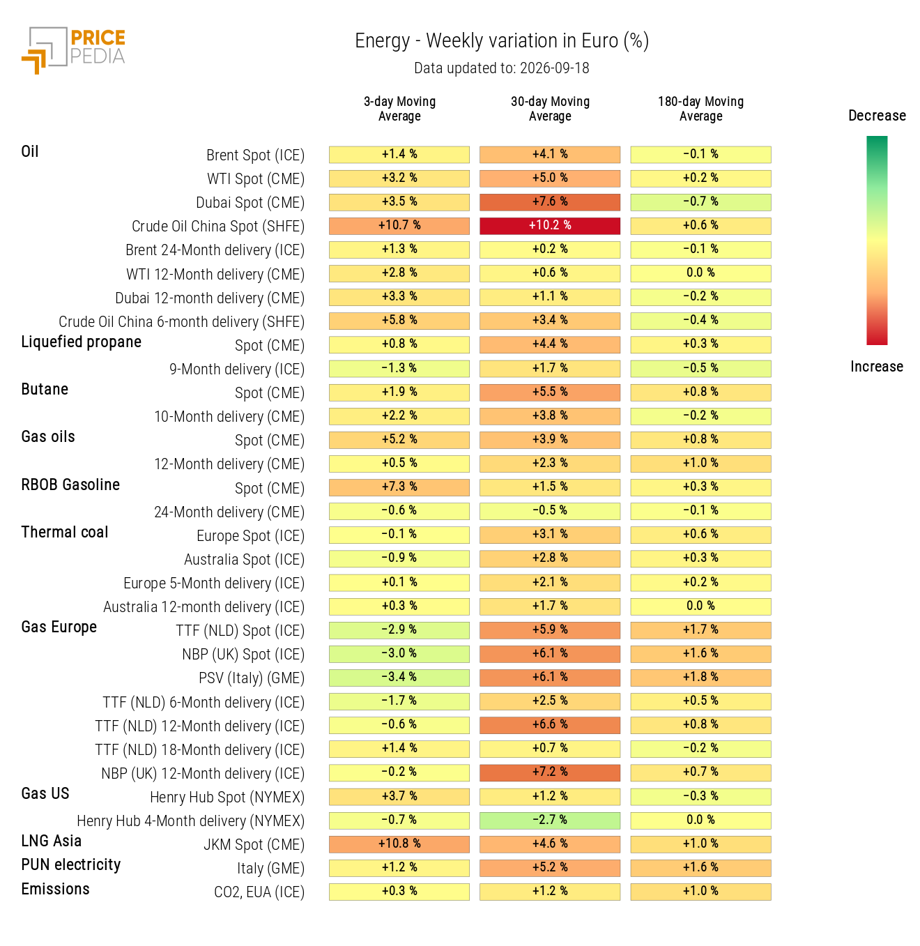 HeatMap of Energy Prices