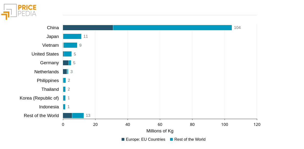 Main Exporting Countries of Permanent Magnets by Destination Area, in million kg
