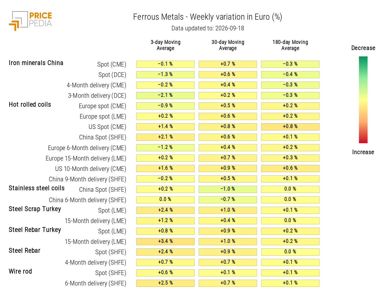 HeatMap of Ferrous Metal Prices