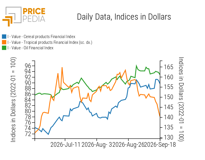 PricePedia Financial Indices of Food Prices in Dollars