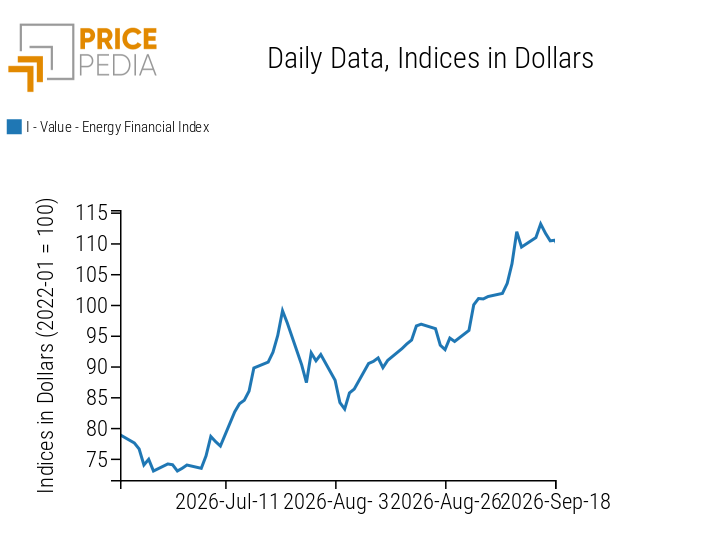 PricePedia Financial Indices of Energy Prices
