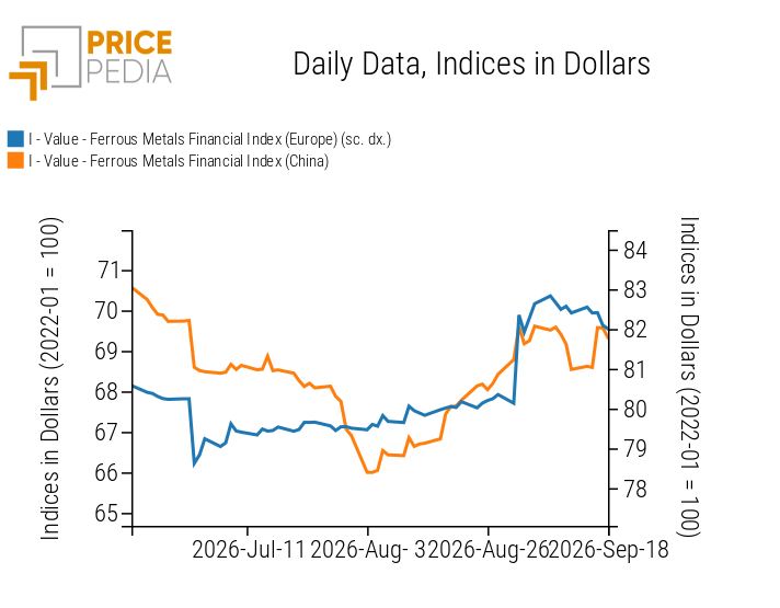 PricePedia Financial Indices of Ferrous Metal Prices in Dollars