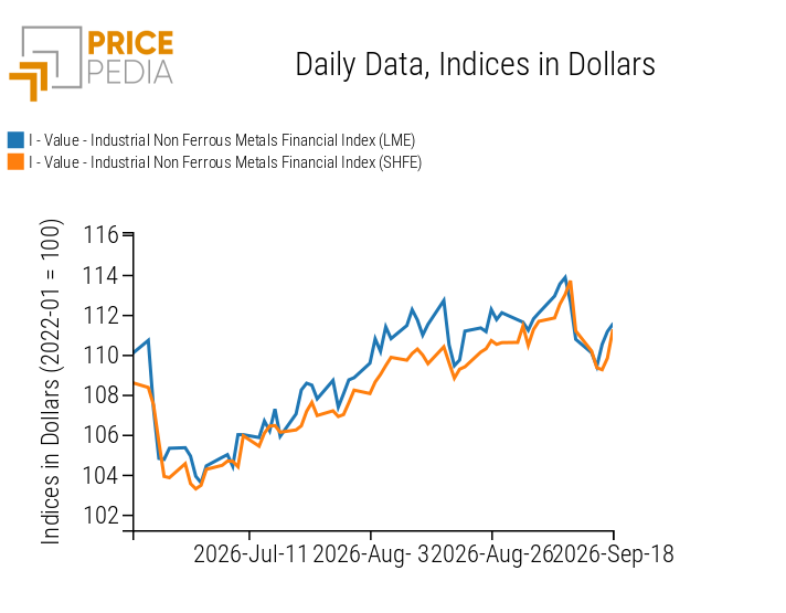 PricePedia Financial Indices of Industrial Non-Ferrous Metal Prices in Dollars