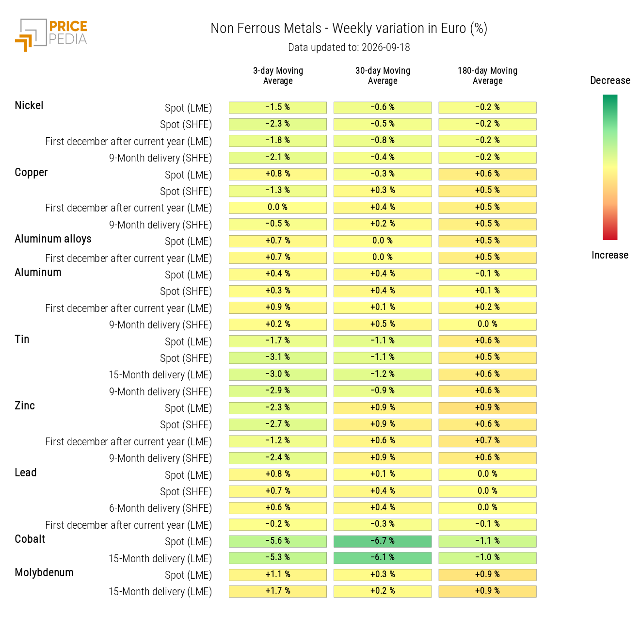 HeatMap of Non-Ferrous Metal Prices