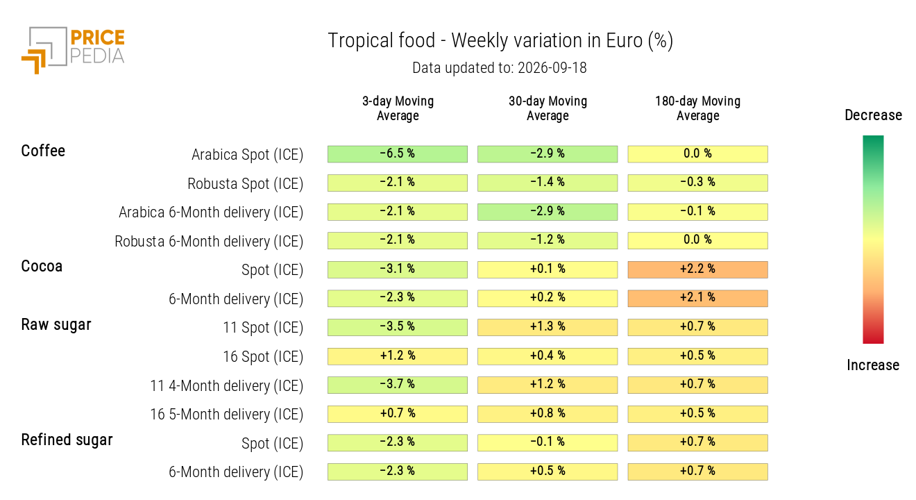 HeatMap of Tropical Food Prices in Euros