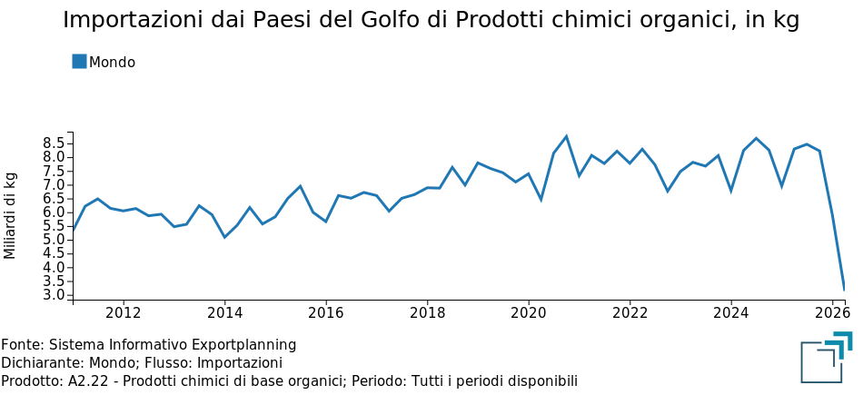 Grafico 1: Importazioni mondiali dal Golfo Persico di prodotti chimici organici, in kg