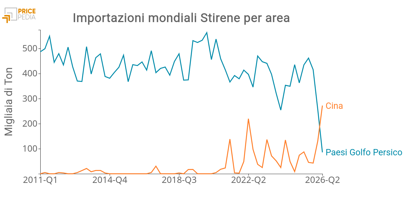 Grafico 2: Importazioni mondiali dal Golfo Persico e dalla Cina di stirene, in migliaia di Ton
