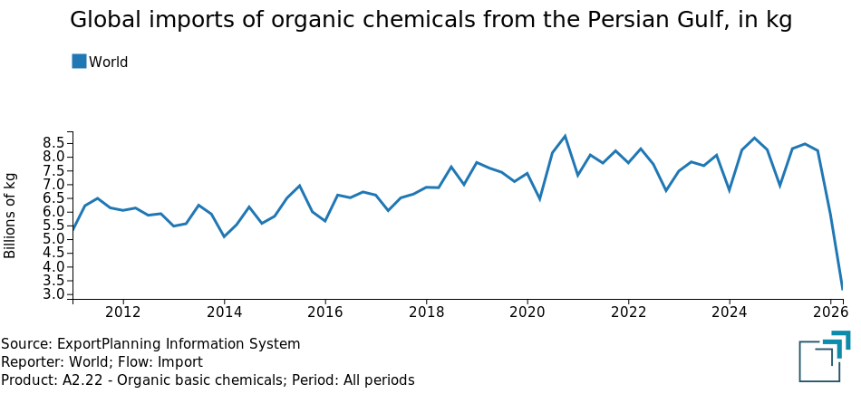 Chart 1: Global imports of organic chemicals from the Persian Gulf, kg