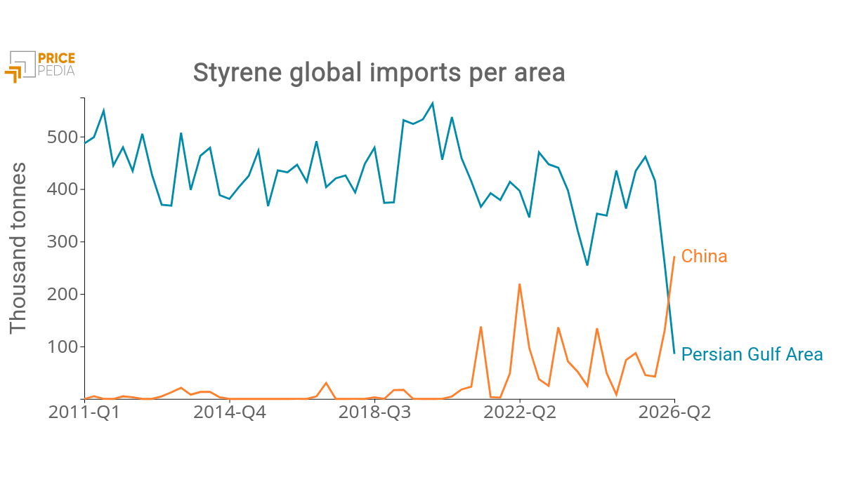 Chart 2: Global styrene imports from the Persian Gulf and China, thousand tonnes