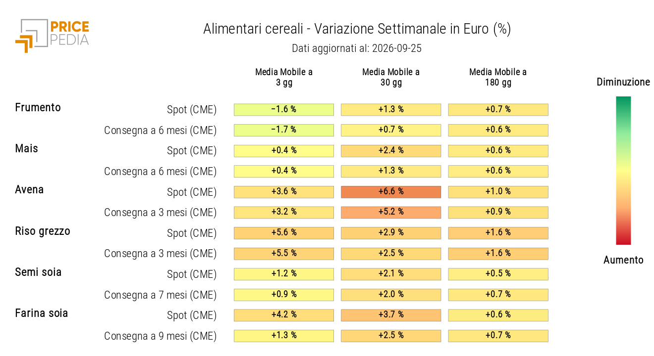 HeatMap dei prezzi in euro dei cereali