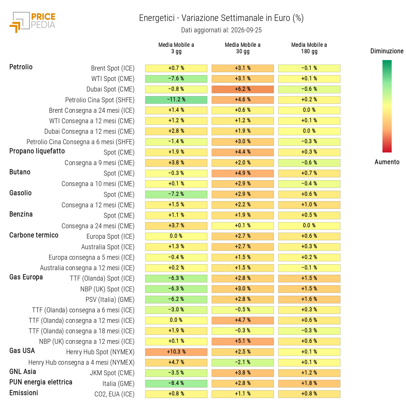 HeatMap dei prezzi degli energetici