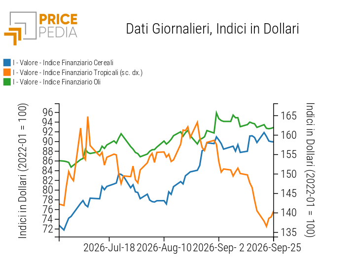 Indici Finanziari PricePedia dei prezzi in dollari degli alimentari