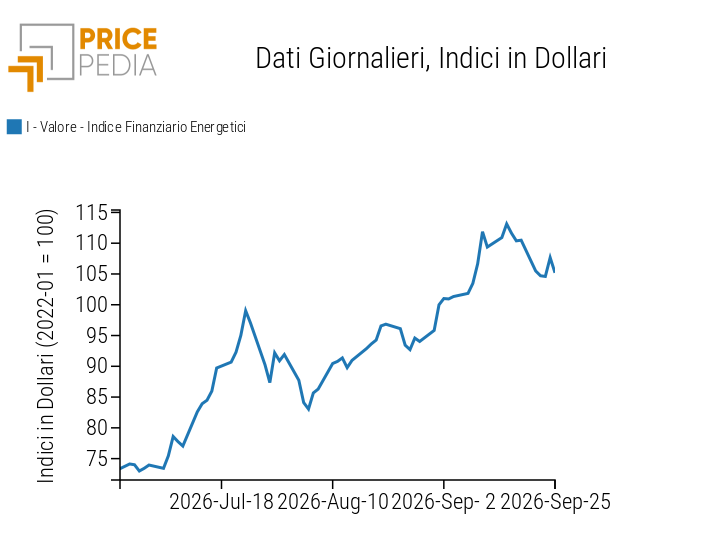 Indici finanziari PricePedia dei prezzi dell'energia
