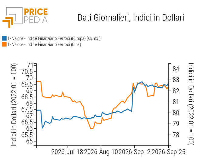 Indici Finanziari PricePedia dei prezzi in dollari dei metalli ferrosi