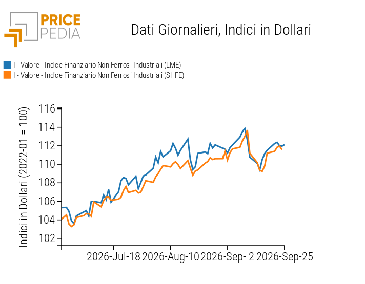 Indici Finanziari PricePedia dei prezzi in dollari dei metalli non ferrosi industriali