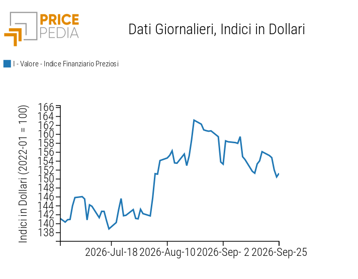 Indice Finanziario PricePedia dei prezzi in dollari dei metalli preziosi
