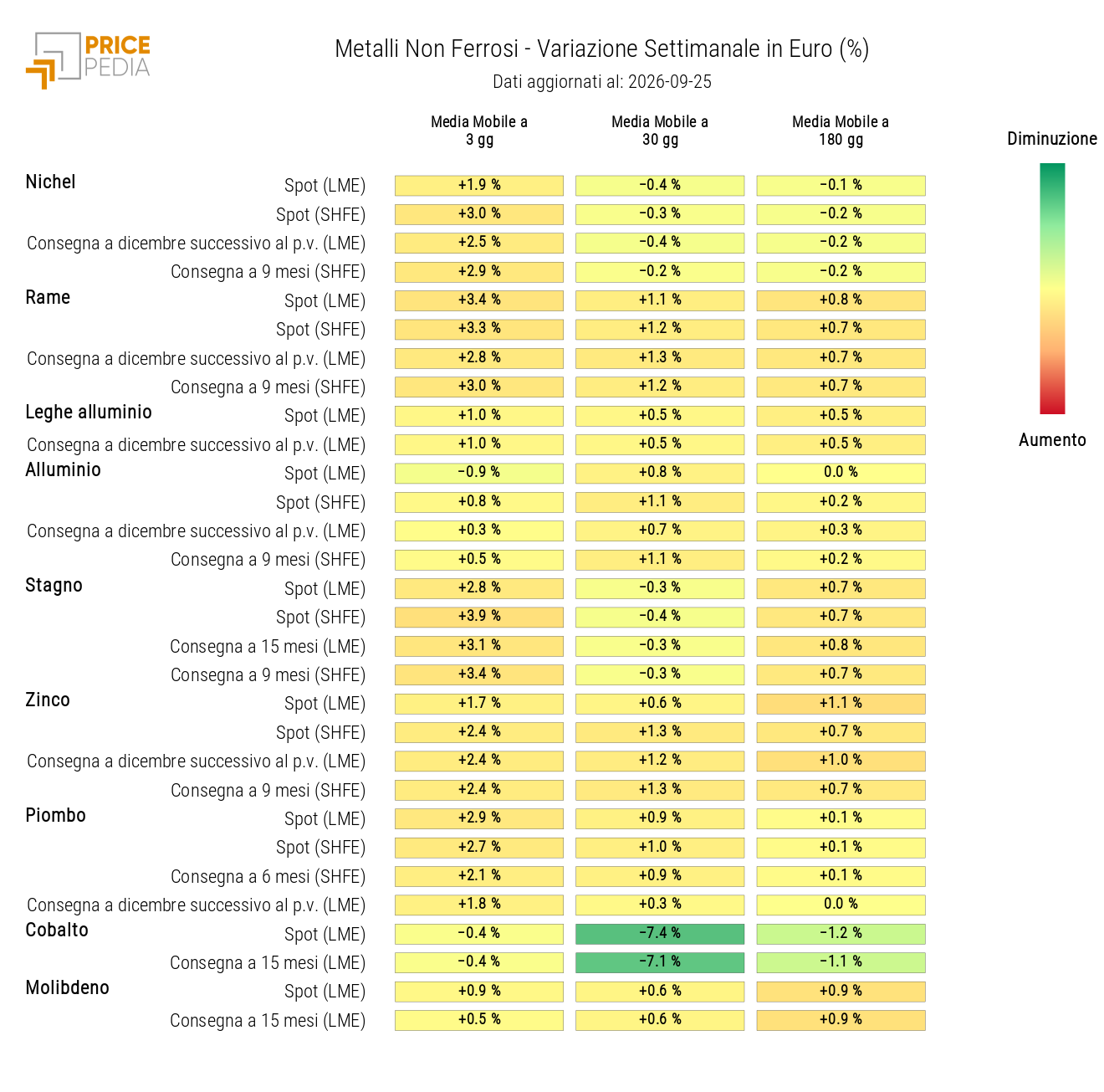 HeatMap dei prezzi dei non ferrosi