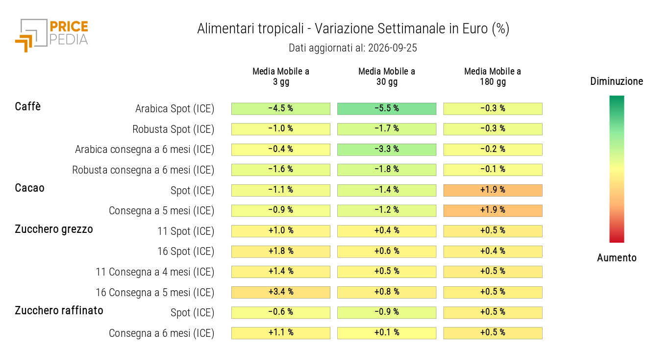 HeatMap dei prezzi in euro degli alimentari tropicali