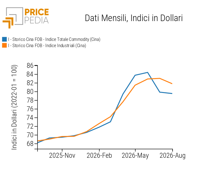 Indice Totale Commodity (Cina) e Totale Industriali (Cina)
