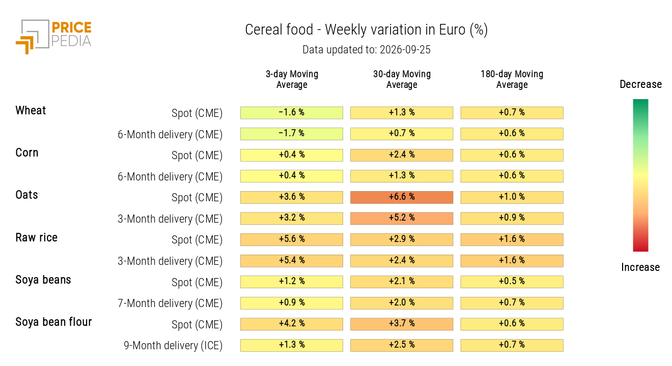 HeatMap of Cereal Prices in Euros