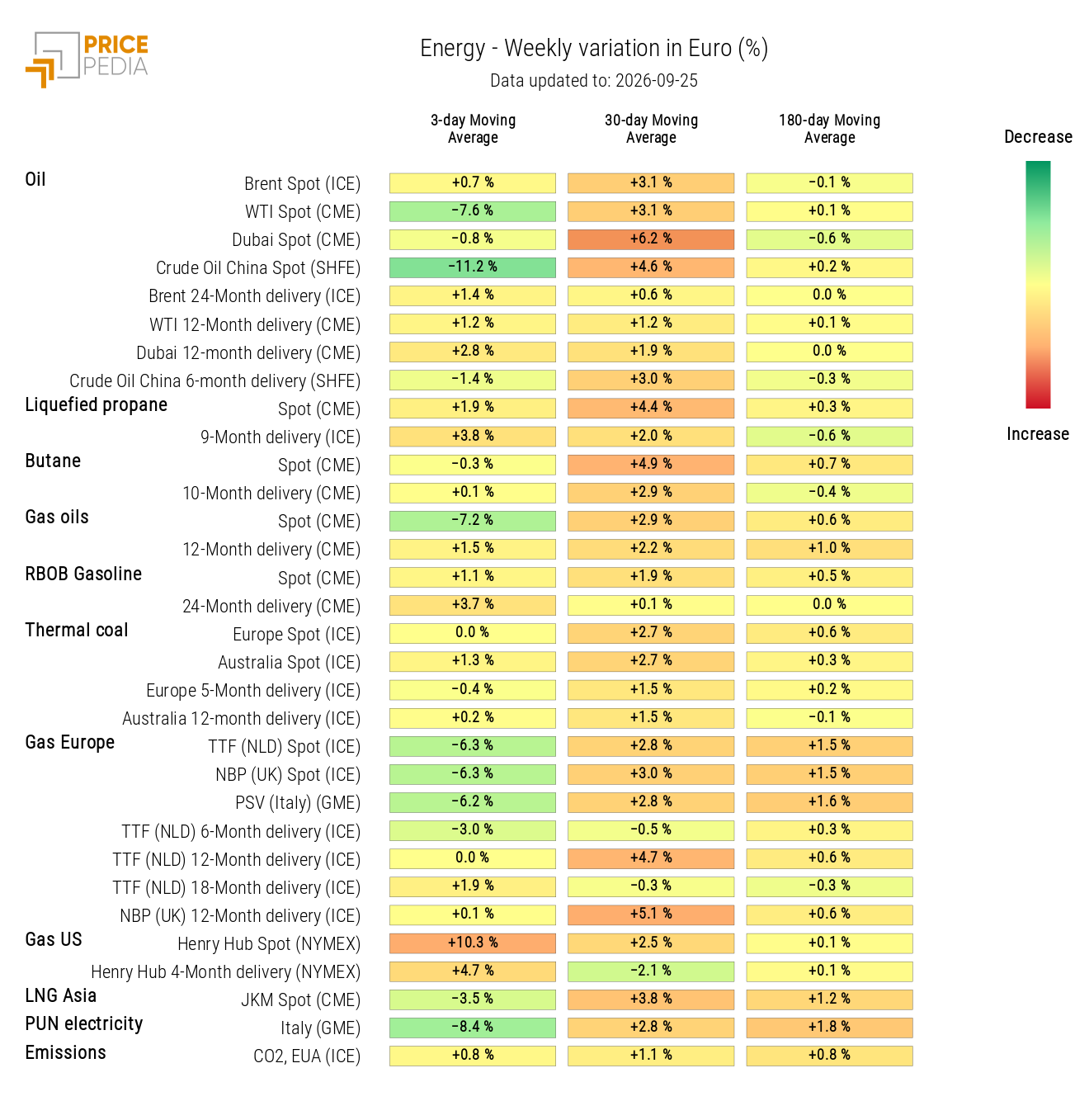 HeatMap of Energy Prices
